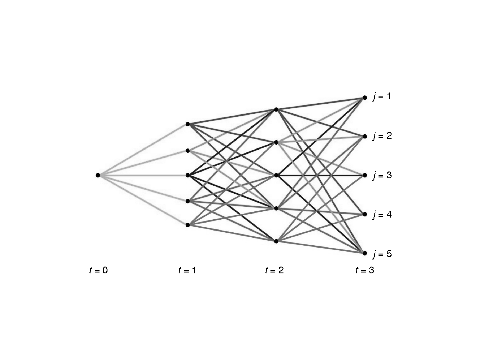 The willow tree lattice with five space nodes and four time steps