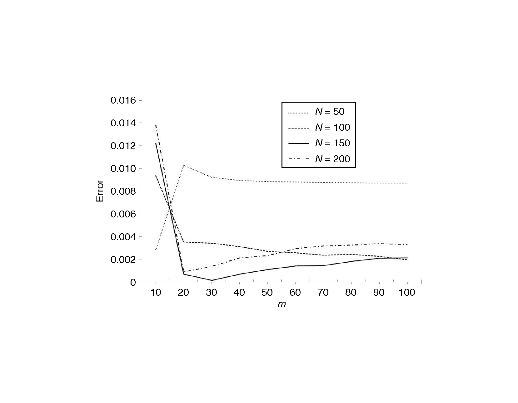 Impact of various m values on the accuracy of Asian option pricing through our proposed willow tree method with CRTs