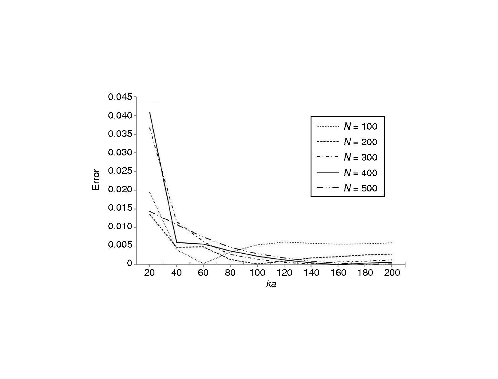 Impact of various