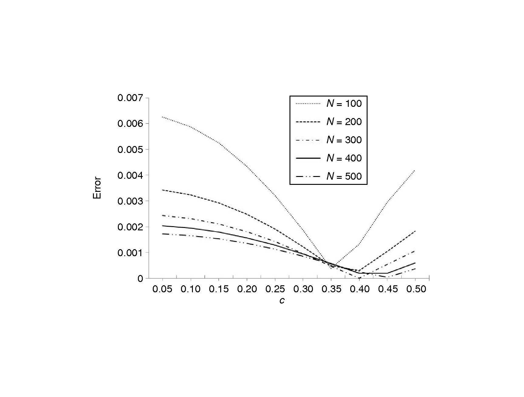 Impact of various C values