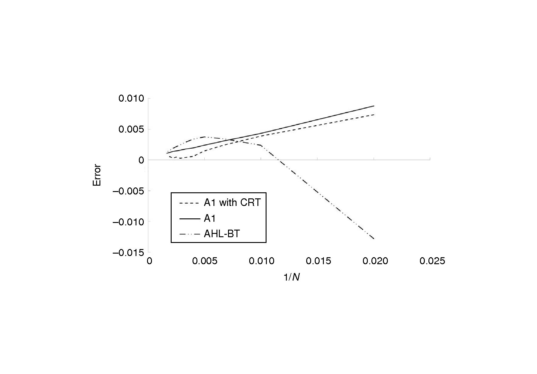 Convergence rate of Algorithm 3.1 with and without CRT and HL-BT 