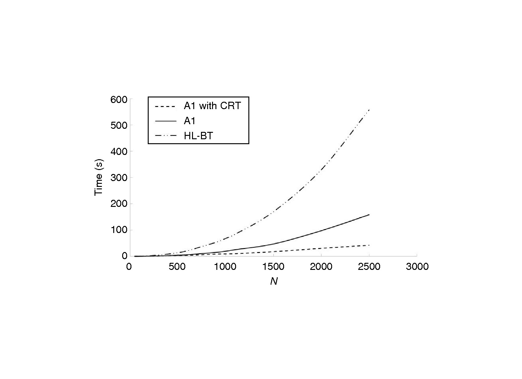 Figure 6: Running times of Algorithm 3.1 with and without CRT and HL-BT