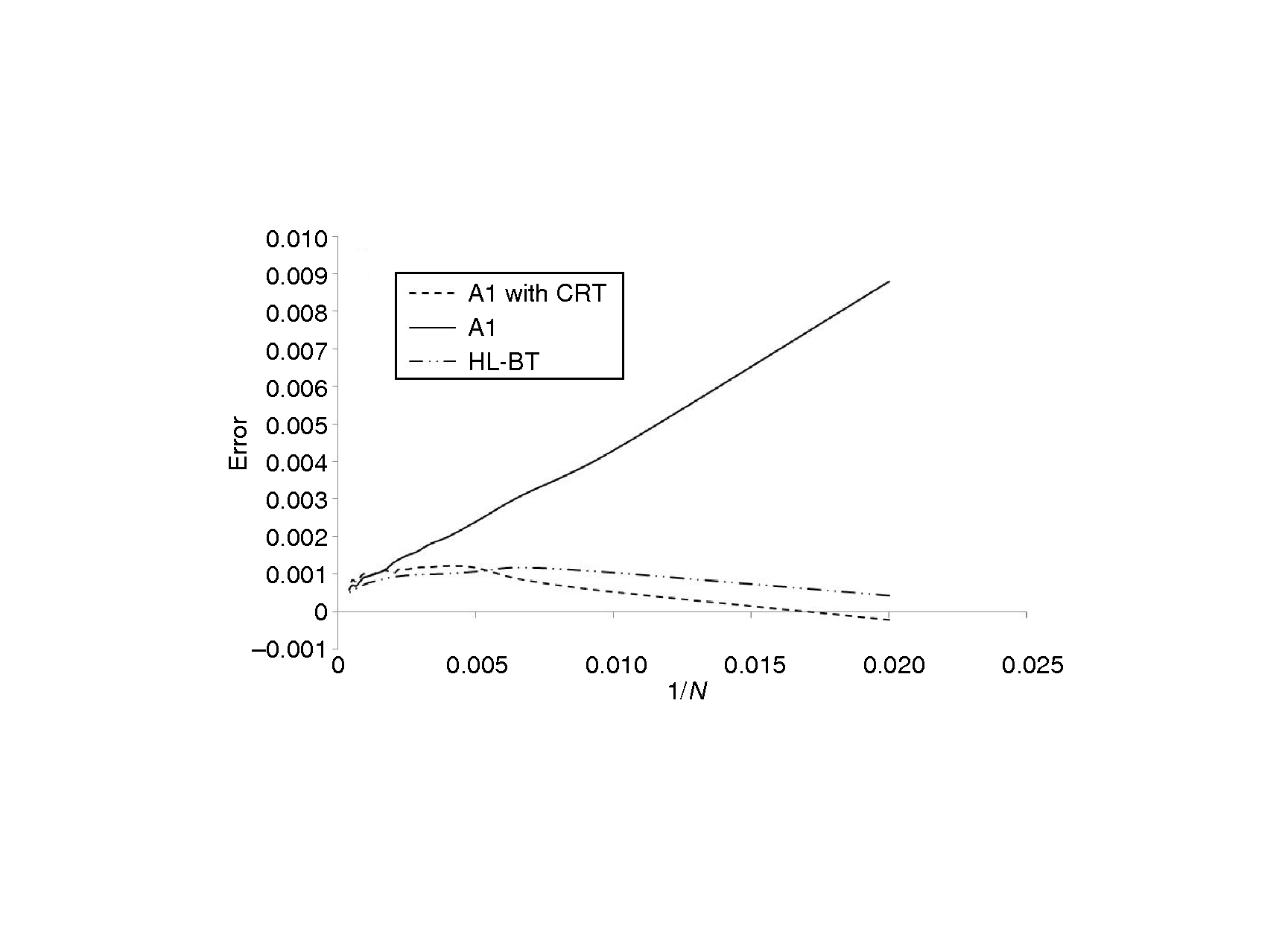 Figure 7: Convergence rate of Algorithm 3.1 with and without CRT and HL-BT 