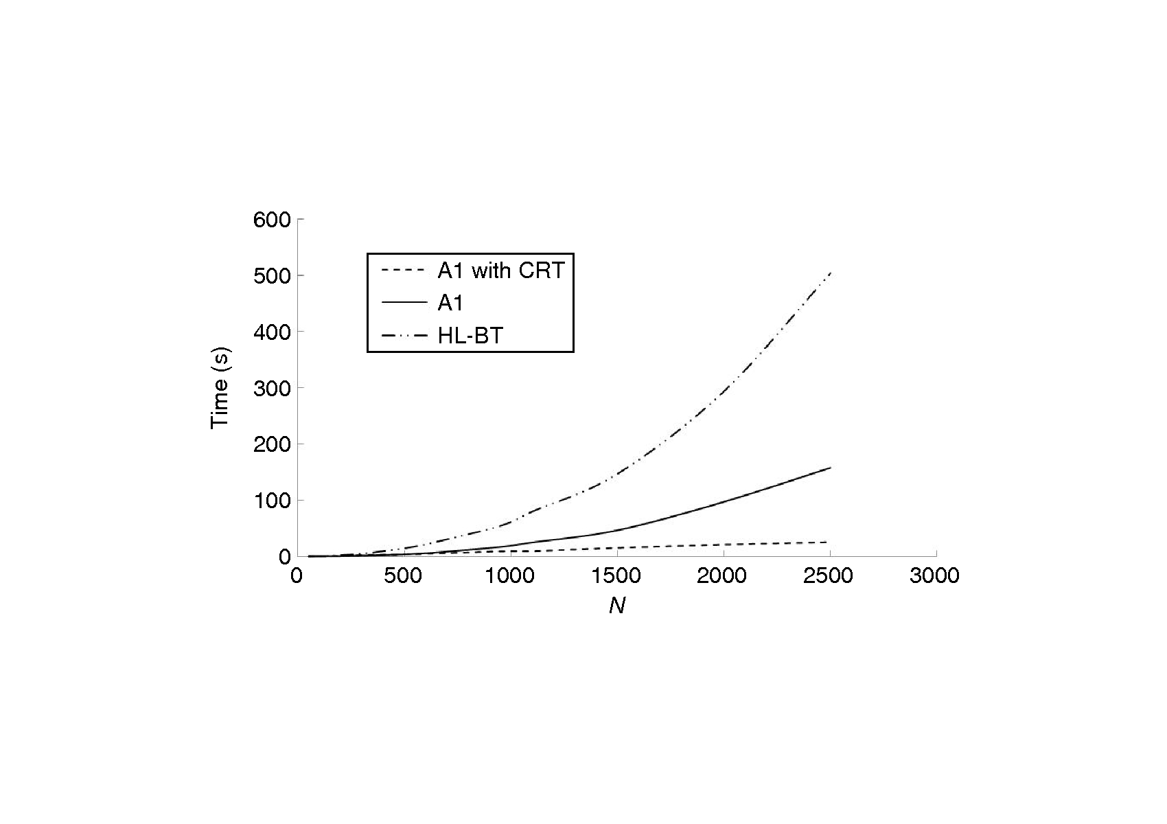 Figure 8: Running times of Algorithm 3.1 with and without CRT and HL-BT