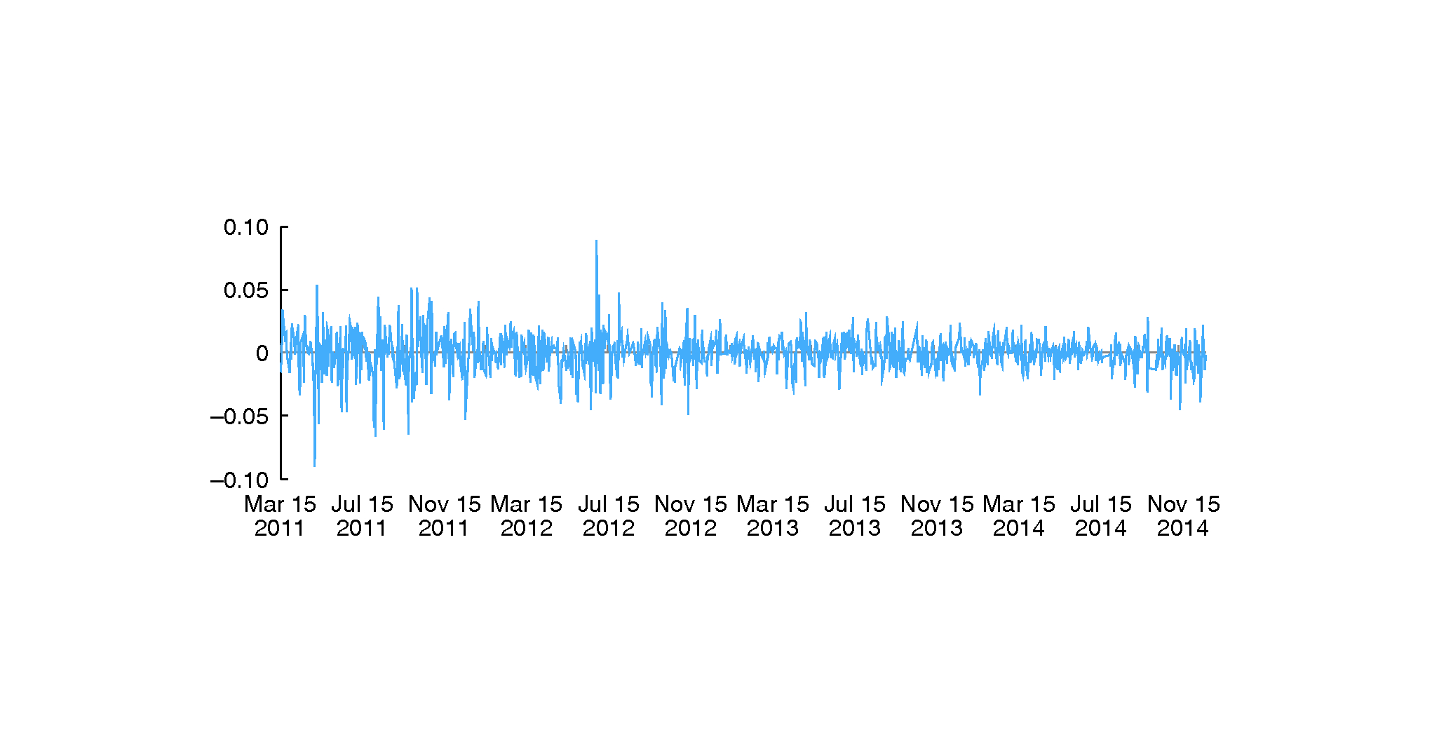 Volatility of crude oil returns with breaks over the period March 15, 2011–December 25, 2014