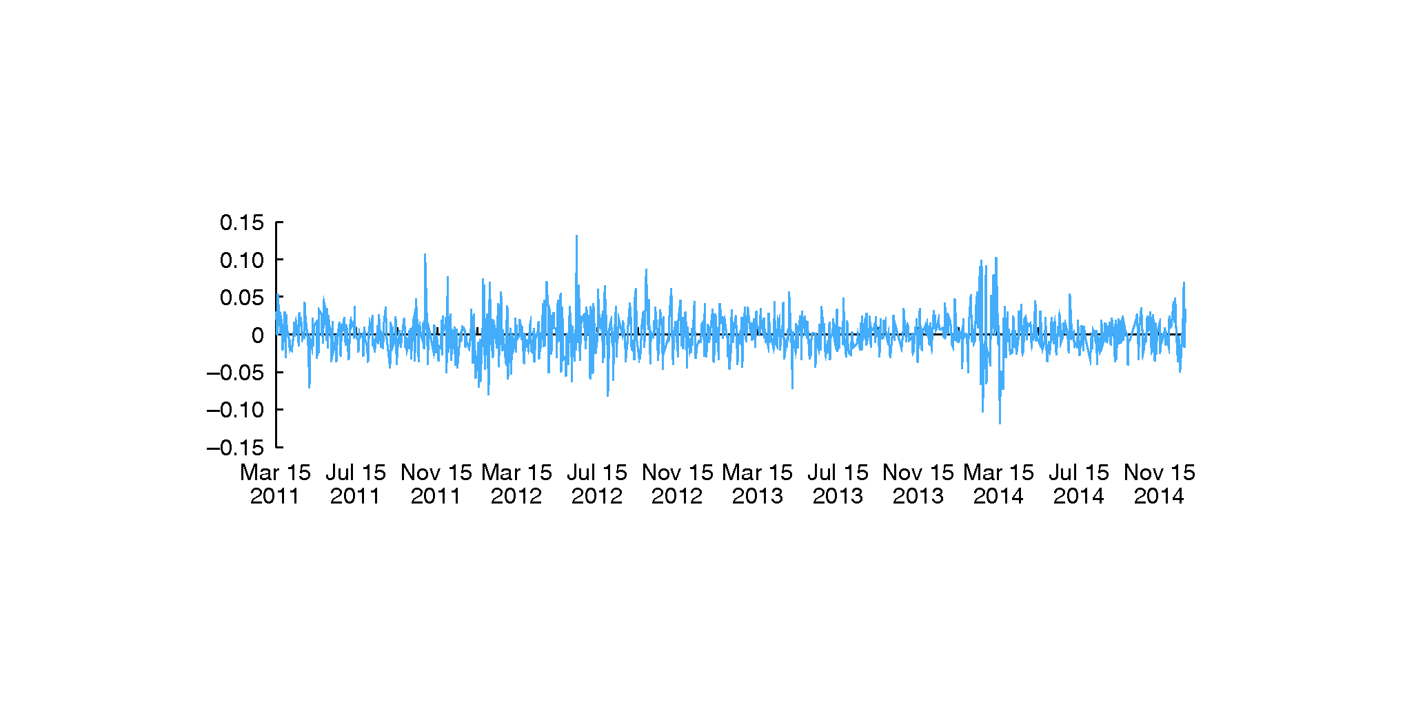 Volatility of natural gas returns with breaks over the period March 15, 2011–December 25, 2014