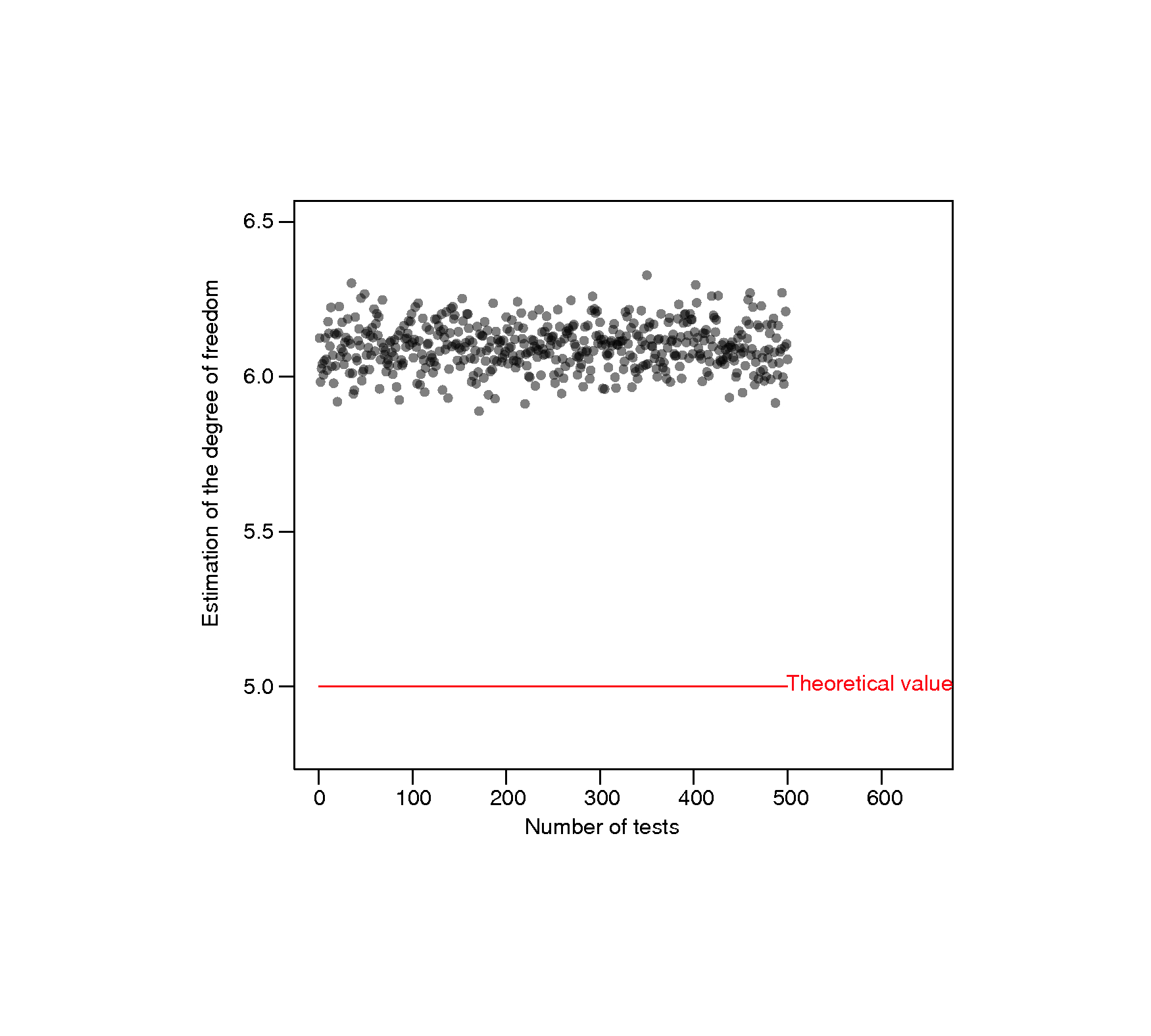 Estimation of ν for 500 simulated data sets. d=200, n=1000