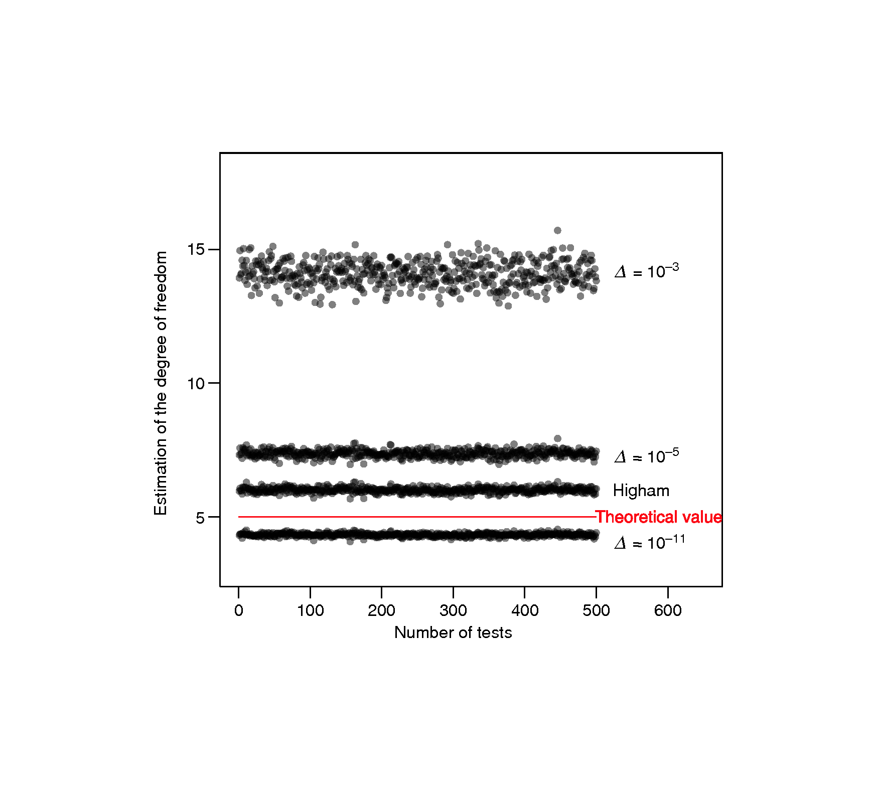 Estimation of ν for 500 simulated data sets. d=200, n=300