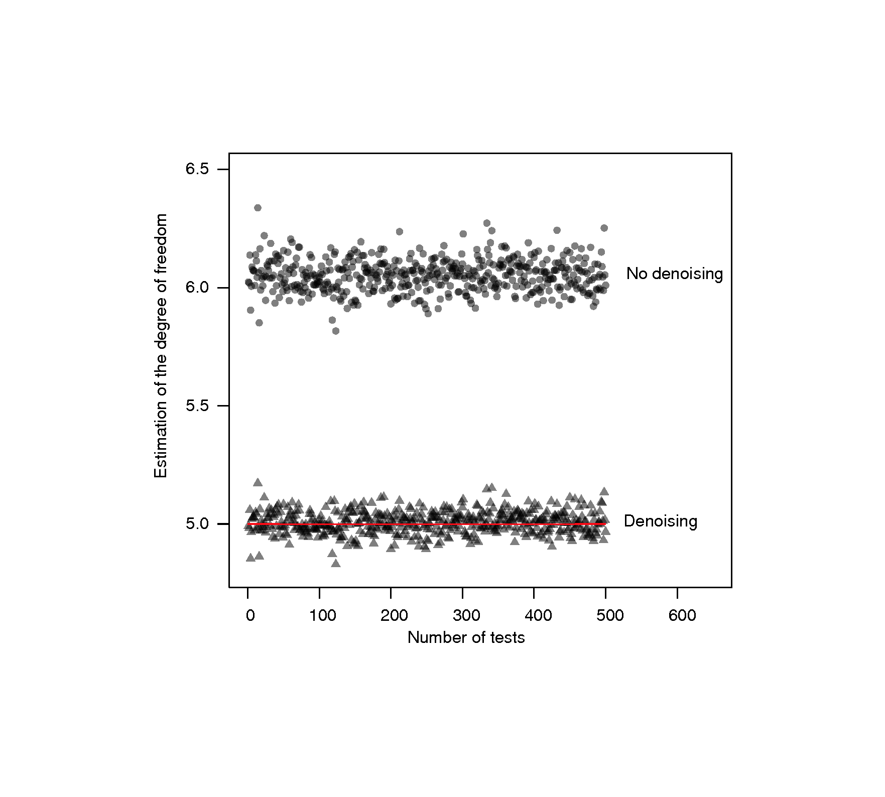 Estimation of ν for 500 simulated data sets. d=200, n=1000