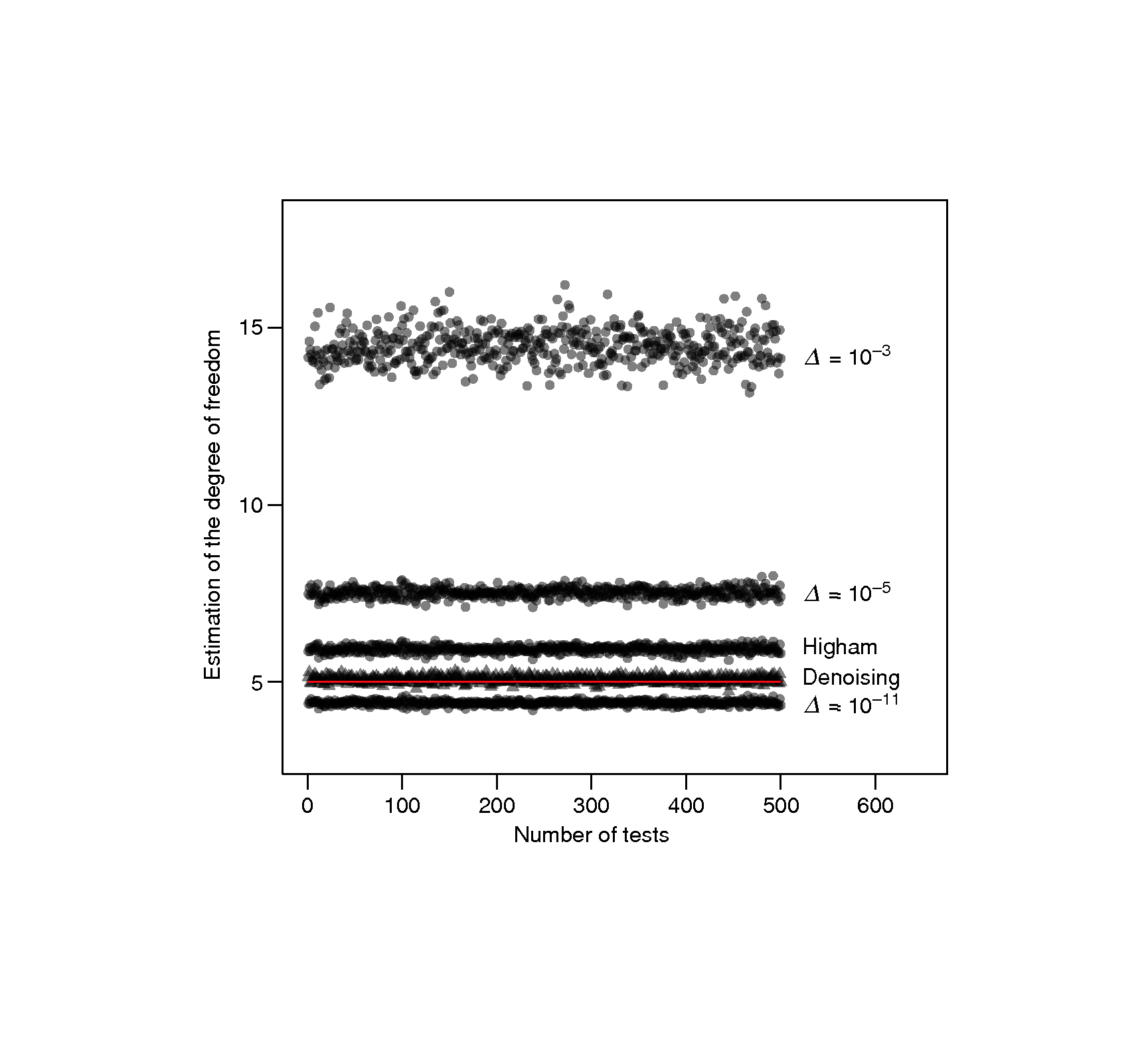 Estimation of ν for 500 simulated data sets. d=200, n=300