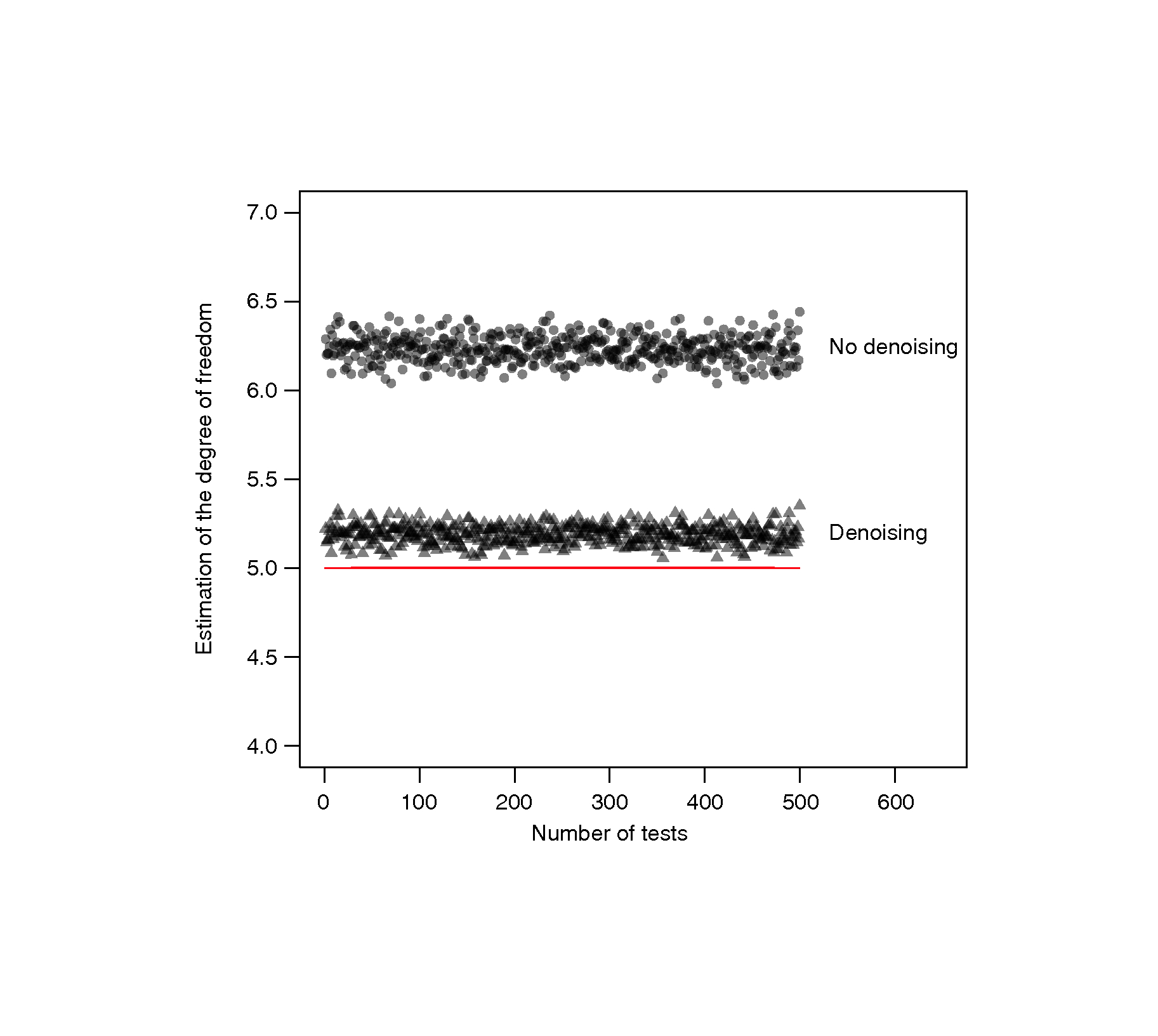 Estimation of ν for 500 simulated data sets