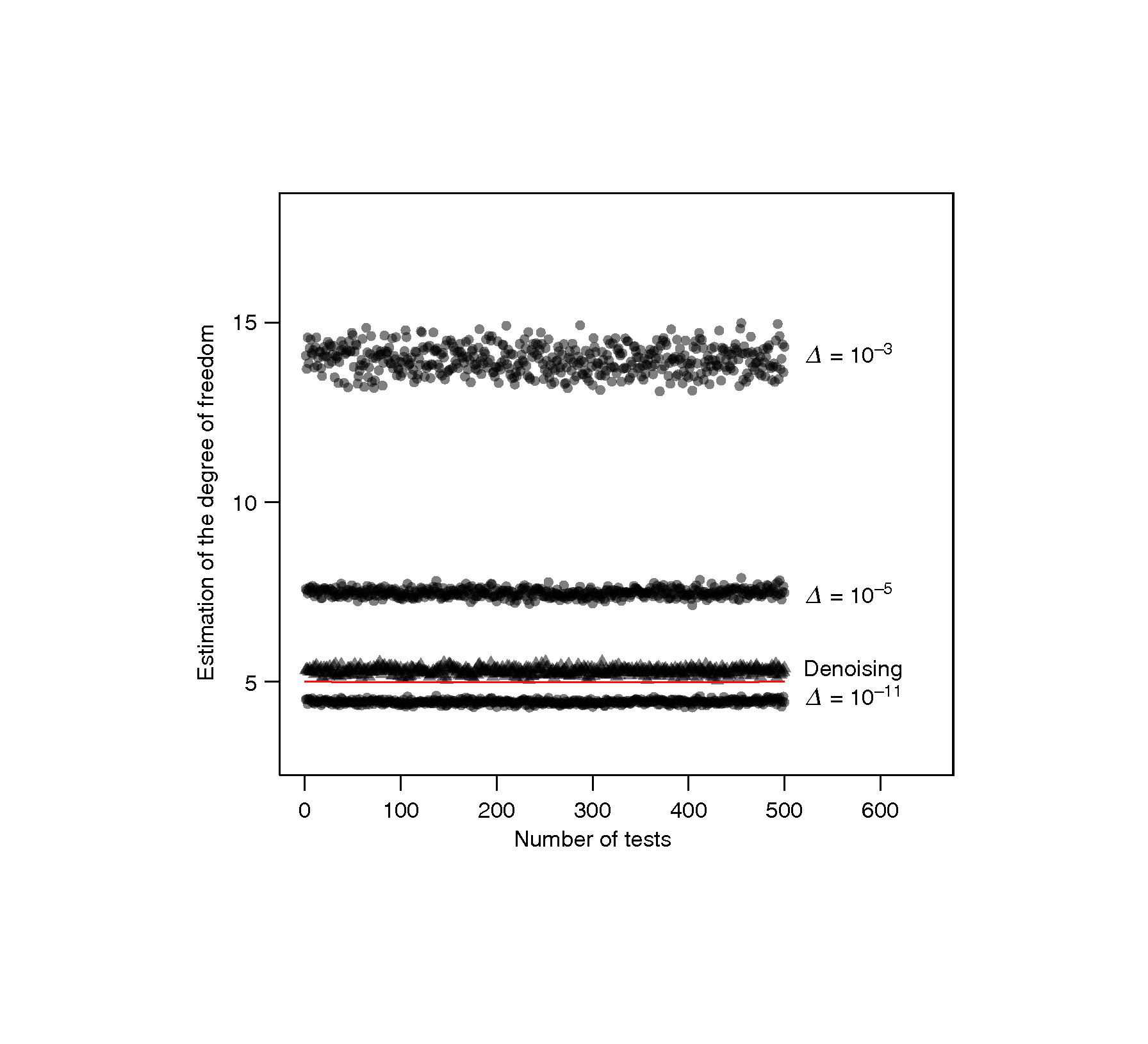 Estimation of ν for 500 simulated data sets