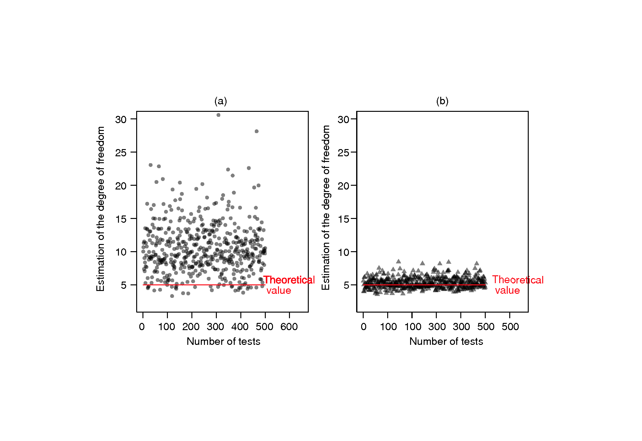 Estimation of ν for 500 simulated data sets