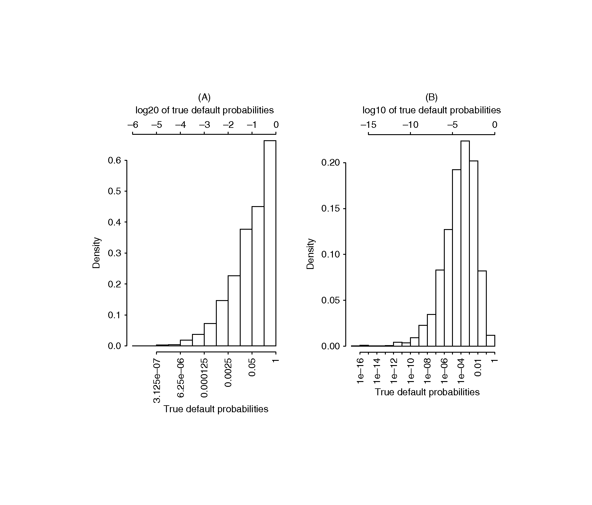 Histograms of the true default probabilities (log scale) for simulation scenarios A and B