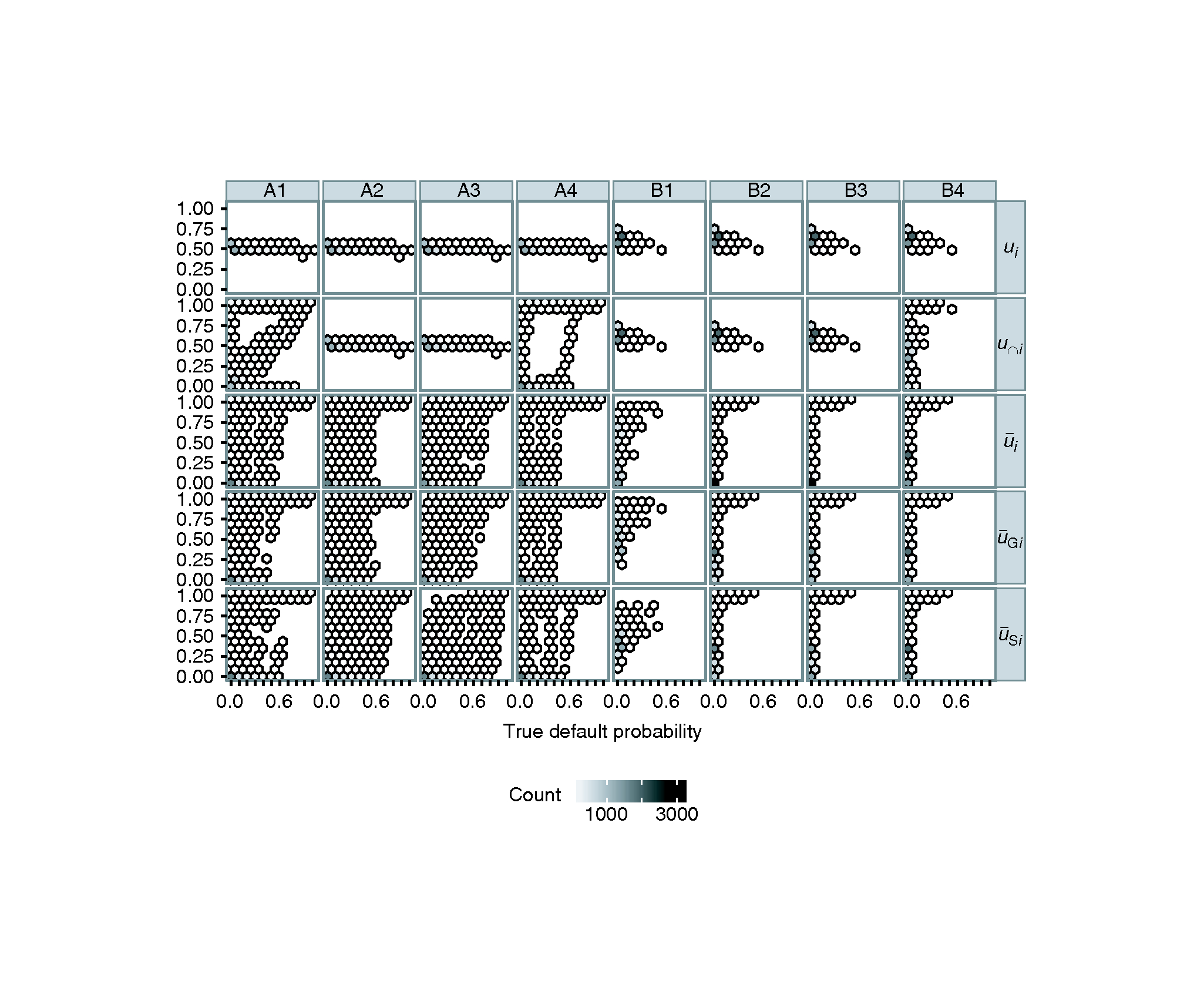 Hexbinplots of the rates of underestimated default probabilities for all A and B scenarios