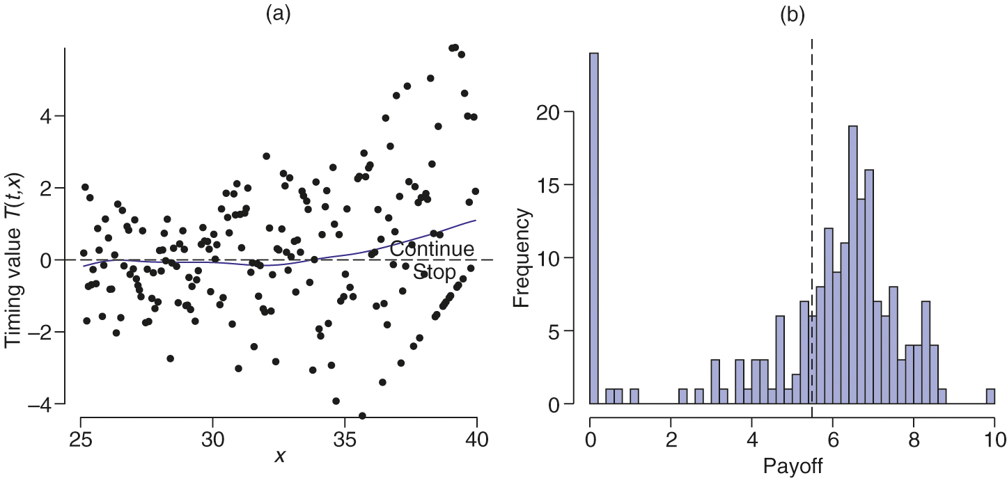 Pathwise payoffs in a one-dimensional Bermudan put problem at ...