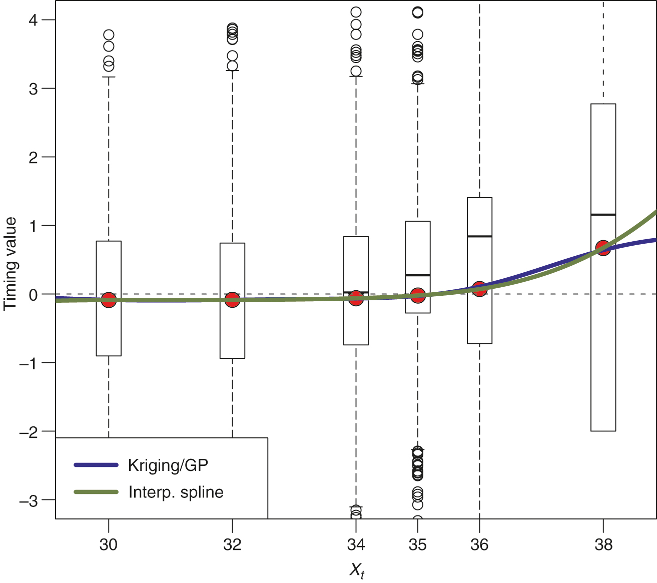 Experimental design and estimated timing value ... using (i) deterministic kriging and (ii) a cubic spline interpolator.