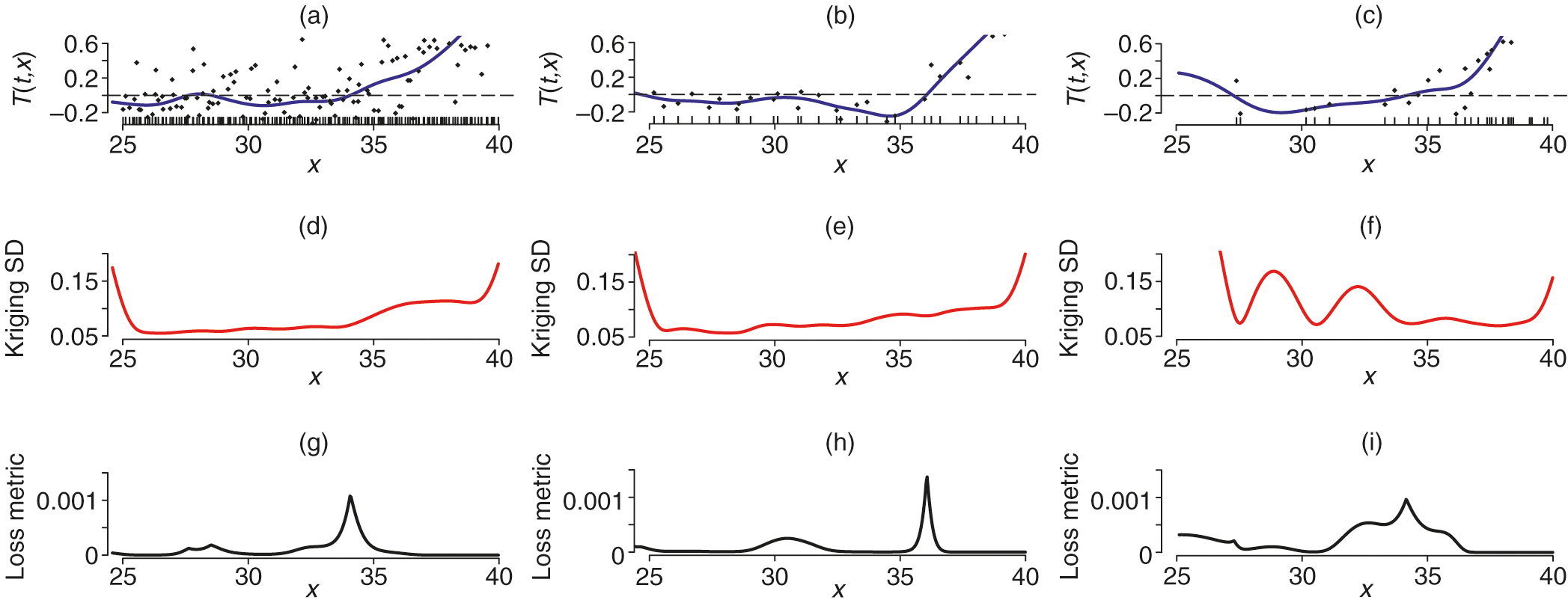 Three different designs for fitting a kriging metamodel of the continuation value for the one-dimensional Bermudan put.