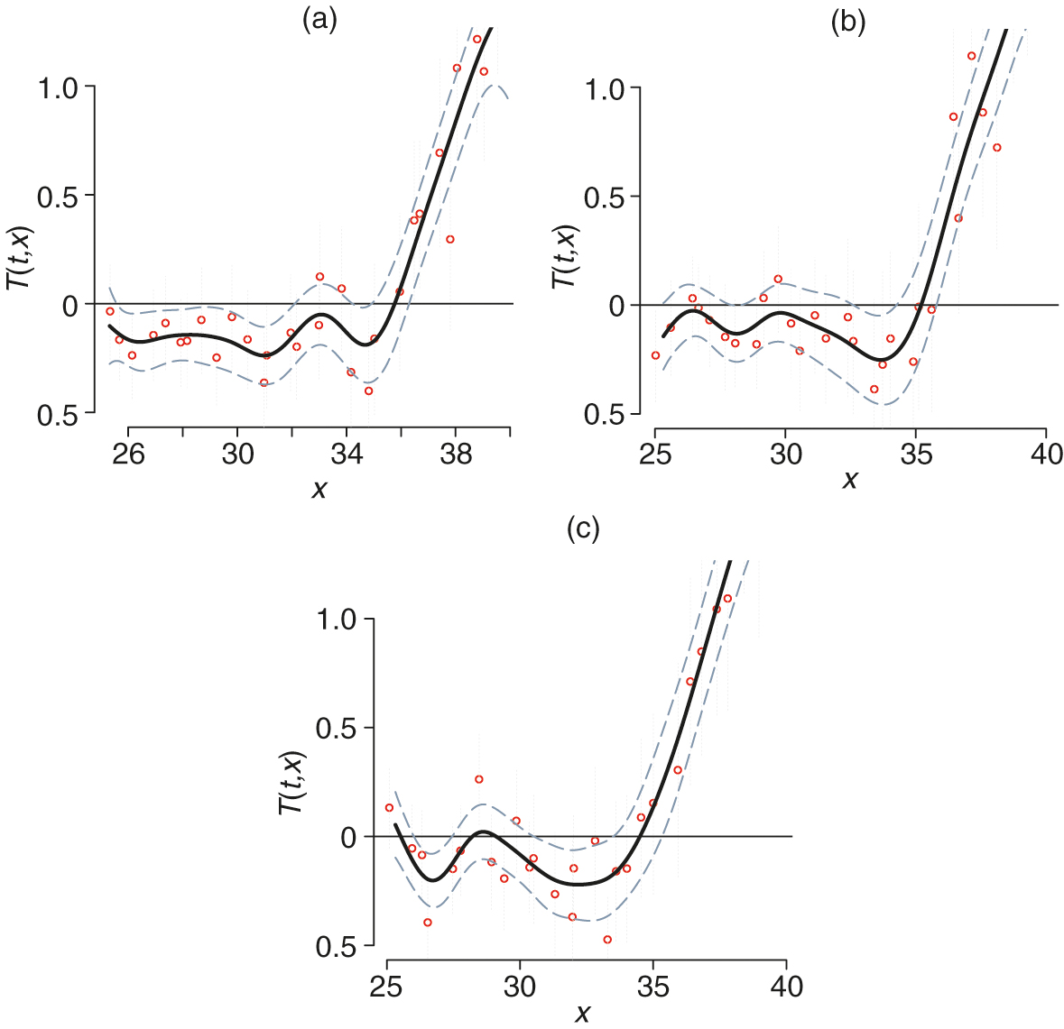 Evolution of the estimated ... over the backward induction steps.