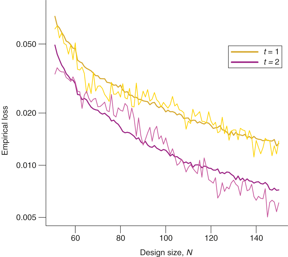 Evolution of ... for the two-dimensional max-call problem of Section 6.2.