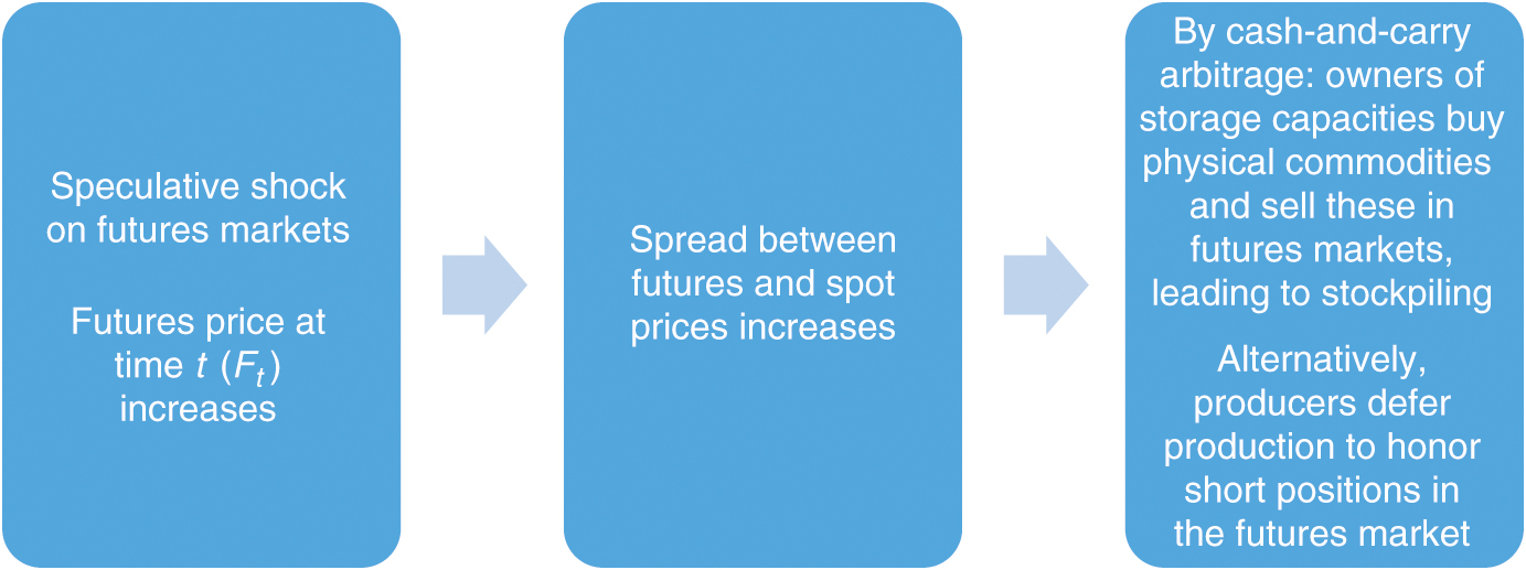 Price–term structure–inventory–flows relation in Hypothesis 1.