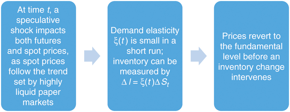 Price–term structure–inventory–flows relation in Hypothesis 2.