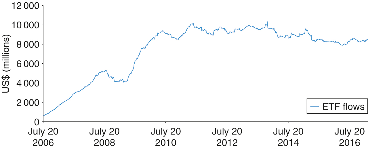 Cumulative investment flows into the three main commodity ETFs. The graph shows the cumulative weekly inflows into the three ETFs, tracking the major commodity indexes from July 2006 to December 2016.