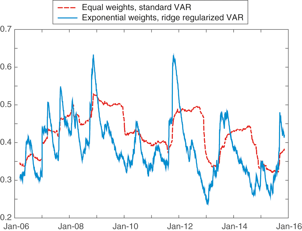 ASEAN banking system: comparison between total connectedness computed with classical VAR approach (dashed red line) and the proposed approach (solid blue line), with ridge penalization and exponential smoothing. Computations are over a 300-day rolling window.