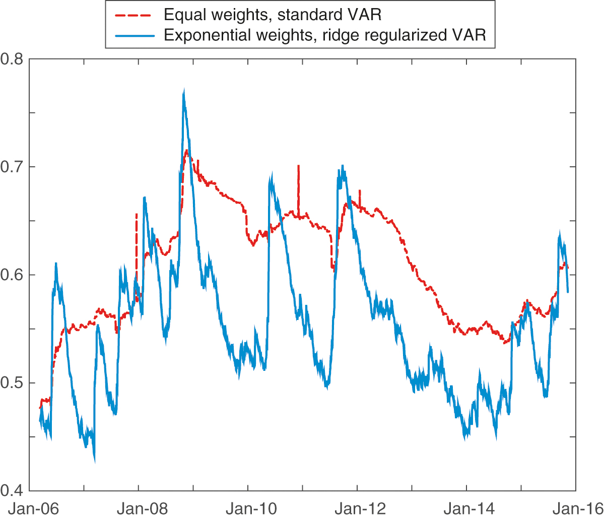 EU banking system: comparison between total connectedness computed with classical VAR approach (dashed red line) and the proposed approach (solid blue line), with ridge penalization and exponential smoothing. Computations are over a 300-day rolling window.