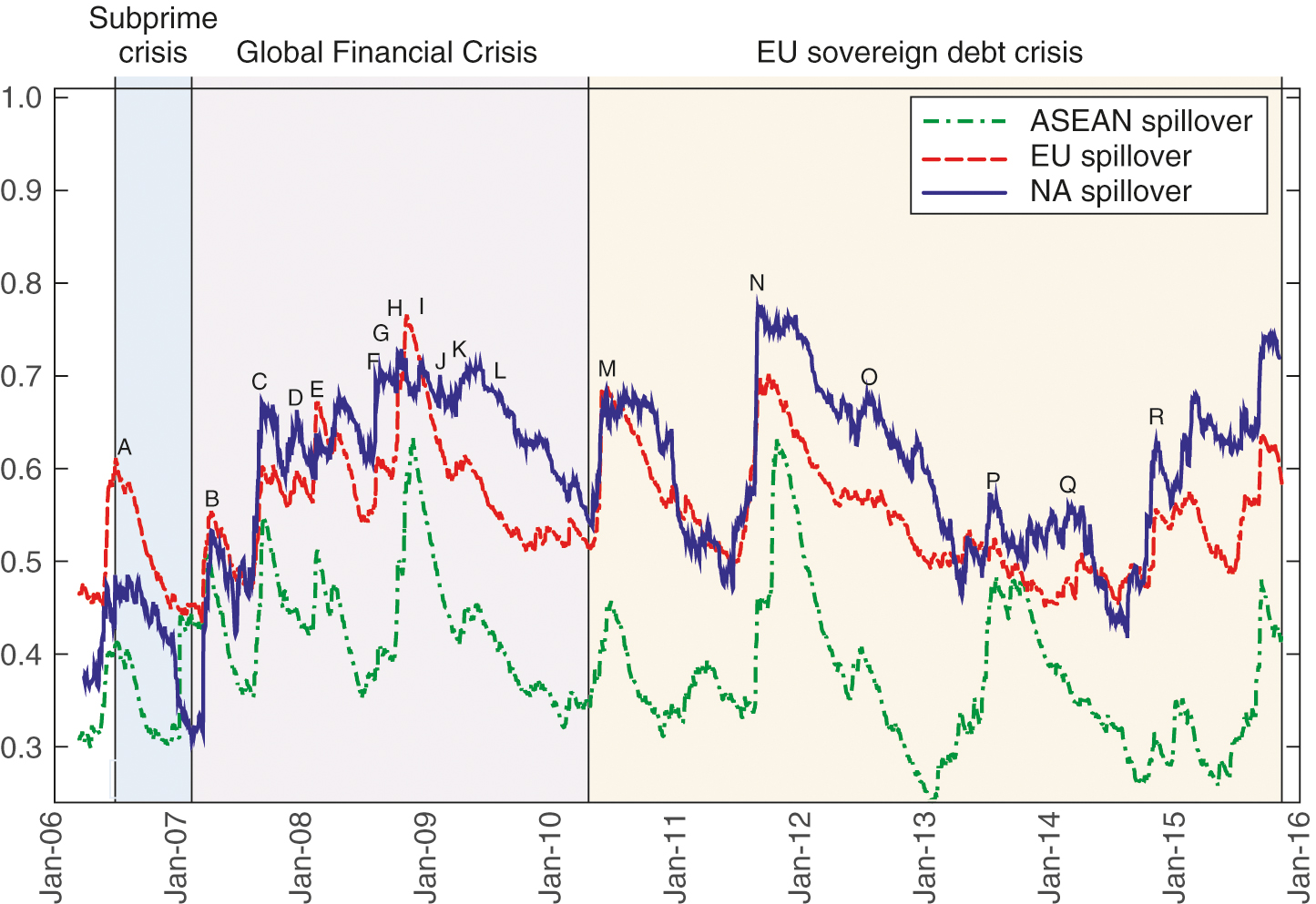 Total connectedness in the three banking systems (as in Figures ...; solid lines). Major events associated with peaks are indicated by letters in the figure: A, subprime mortgage crisis; B, securitization market closedown; C, global stock market sharp fall; D, US near-record deficit USD410 billion; E, nationalization of Northern Rock; F, Fannie Mae/Freddie Mac rescue; G, Lehman Brothers filed for bankruptcy; H, rescue of RBS, Lloyds and HBOS; I, IMF approved US\$2.1 billion loan for Iceland; J, US government gave Bank of America USD20 billion aid; K, RBS reported £2.1 billion loss; L, 12.5% economic contraction in Japan; M, Greek 120 billion euro bailout; N, US credit downgrade from A+ to A; O, London Interbank Offered Rate (Libor) scandal; P, City of Detroit bankruptcy; Q, Ukranian/Syrian/Egypt unrest; R, Ebola epidemic. Computations are over a 300-day rolling window.