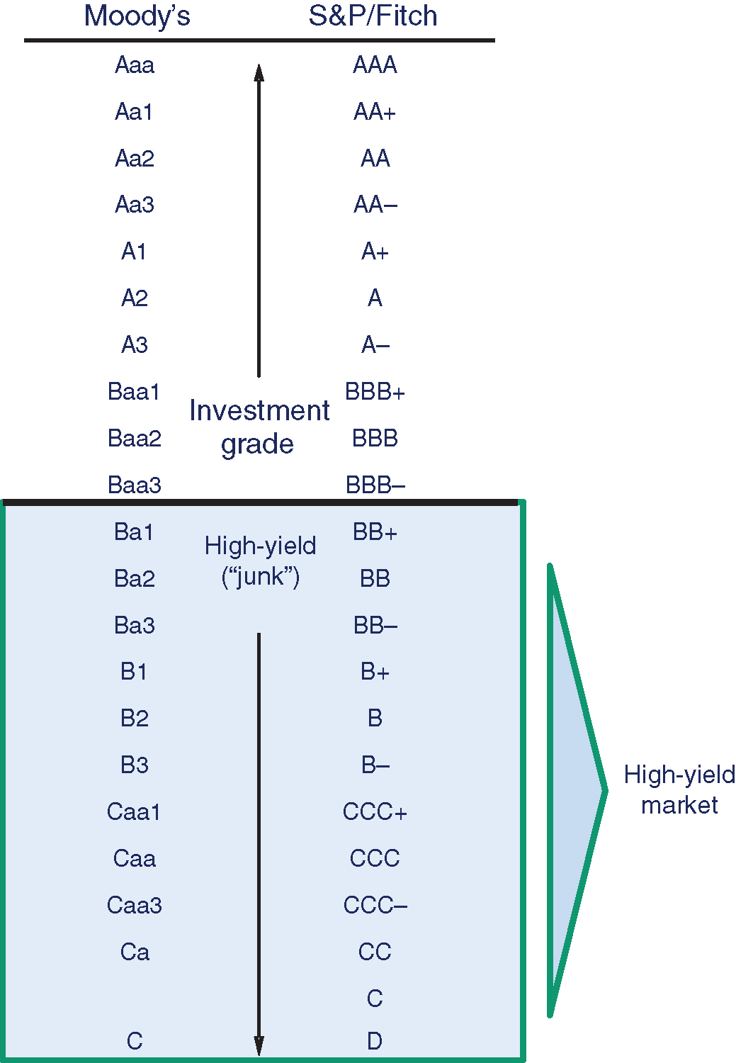 Ba3/BB-: Definition, How Bond Ratings Work, Yields & Risks