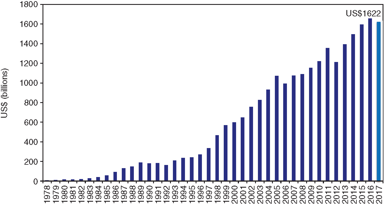 Size of the US high-yield bond market: 1978--2017 (mid-year; USD billions). Source: NYU Salomon Center estimates using Credit Suisse, S&P and Chili data.