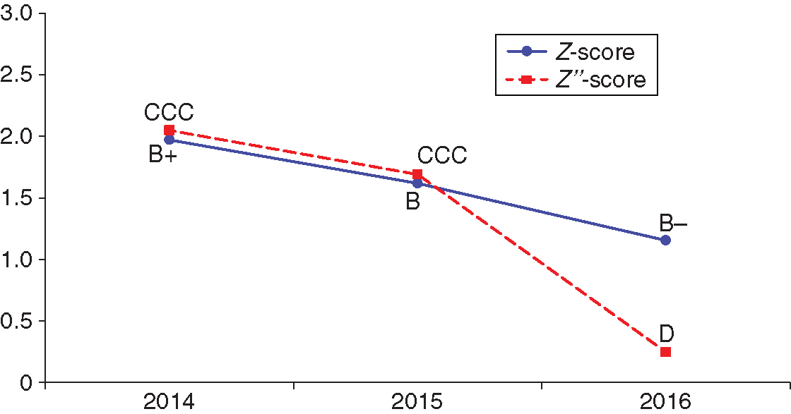 Z- and Z''-score models applied to Sears, Roebuck and Company: BREs and scores from 2014 to 2016. Source: S&P Capital IQ and NYU Salomon Center calculations.