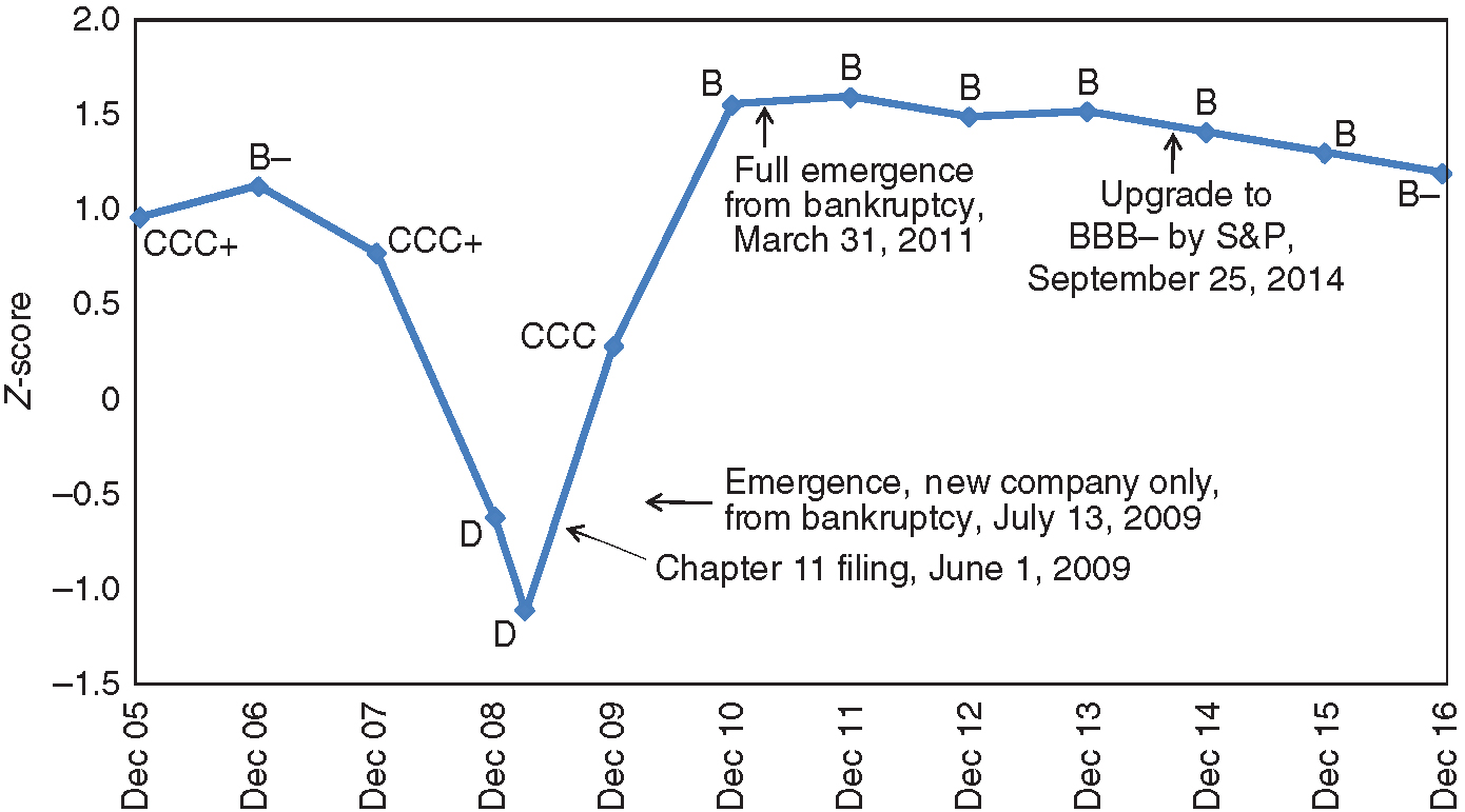 Z-score model applied to GM (consolidated data): BREs and scores from 2005 to 2016.