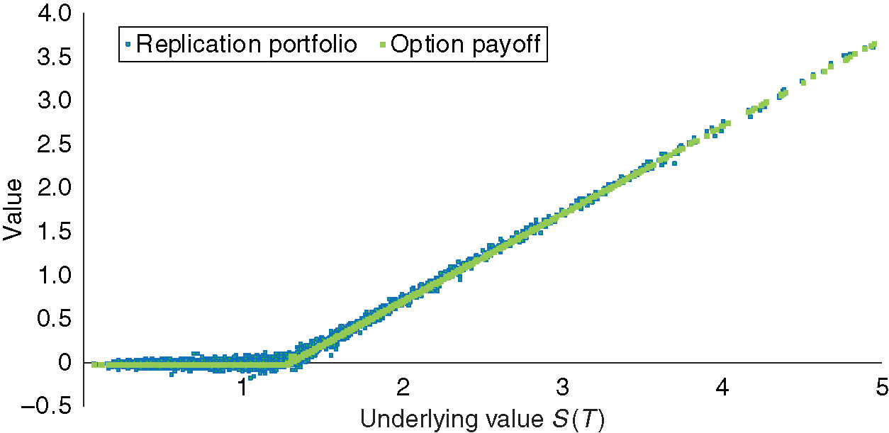 Final payoff ... and the replication portfolio ... as a function of the underlying value. The plot shows the points ... (green) and ... (blue) for a set of sampling paths .... The replication portfolio is determined using a delta hedge, where delta is calculated using expected stochastic automatic backward differentiation.