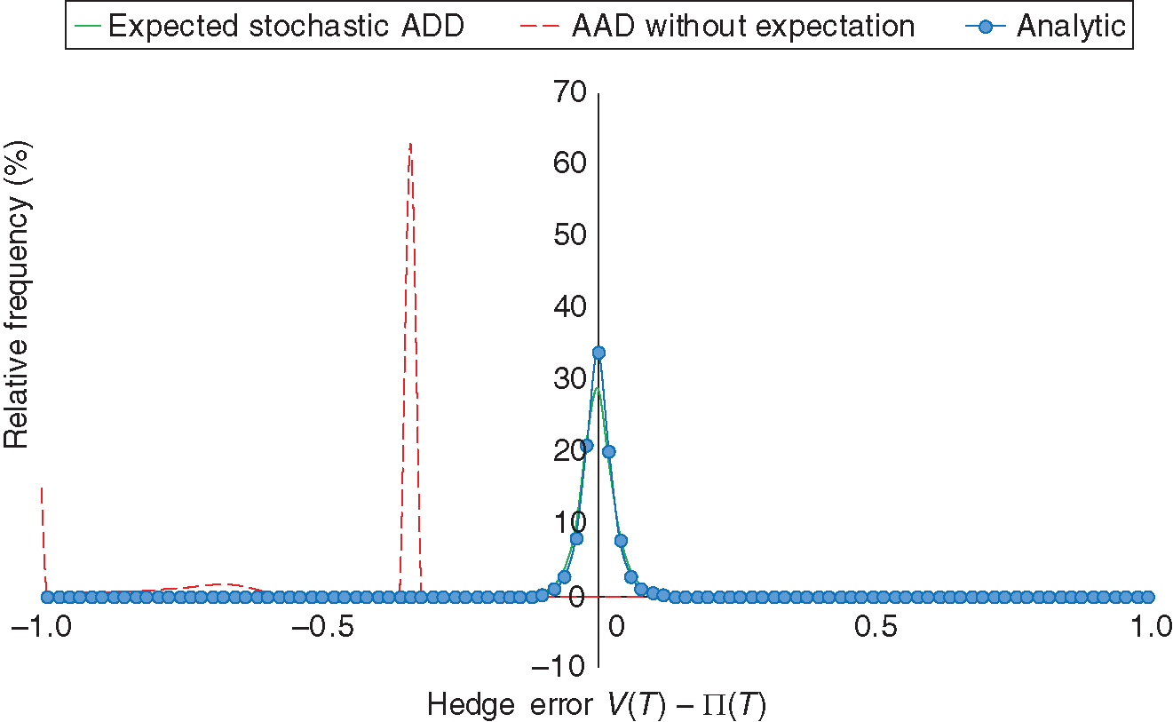 Distribution of the hedge error. We show the distribution of the hedge error ... for the delta hedge of a European option using analytic deltas (blue) as well as numerical deltas calculated using expected stochastic automatic differentiation (green). We also depict the wrong result we get if we omit the conditional expectation step in the calculation of forward sensitivity (red).