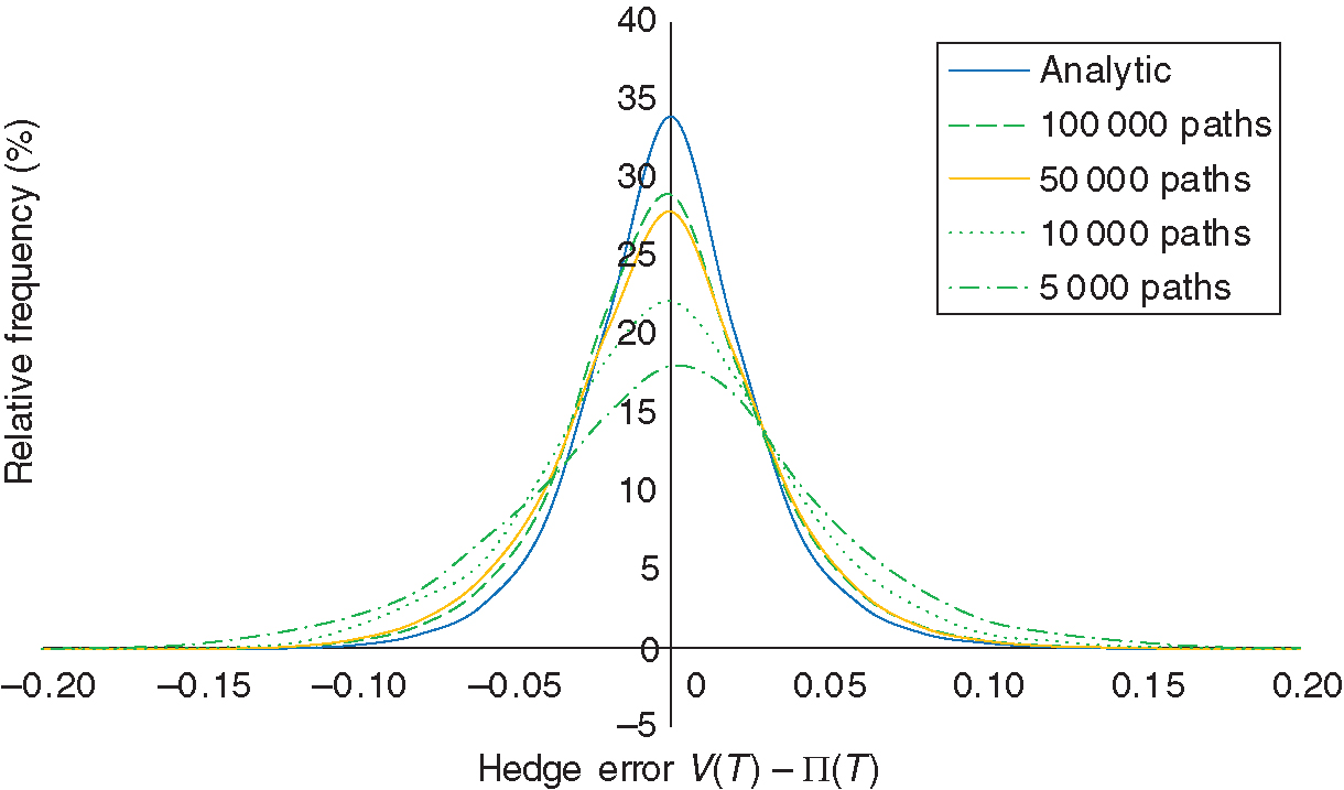 Distribution of the hedge error. We show the distribution of the hedge error ... for the delta hedge of a European option using analytic deltas (blue) as well as numerical deltas calculated using expected stochastic automatic differentiation (green, orange). The delta hedges using numerical estimates of the deltas are shown for different numbers of paths.