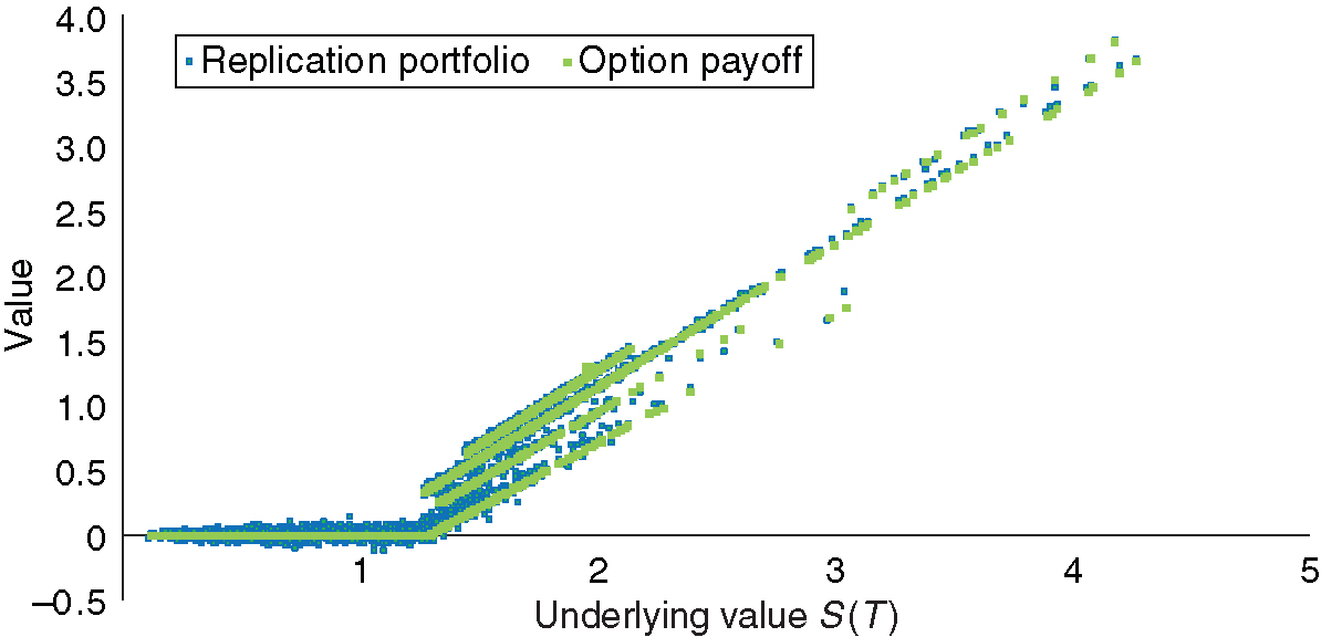 Final payoff V(T) and the replication portfolio ... as a function of the underlying value ... at the exercise time tau. The plot shows the points ... (green) and ... (blue) for a set of sampling paths .... The replication portfolio is determined using a delta hedge, where delta is calculated using expected stochastic automatic backward differentiation.