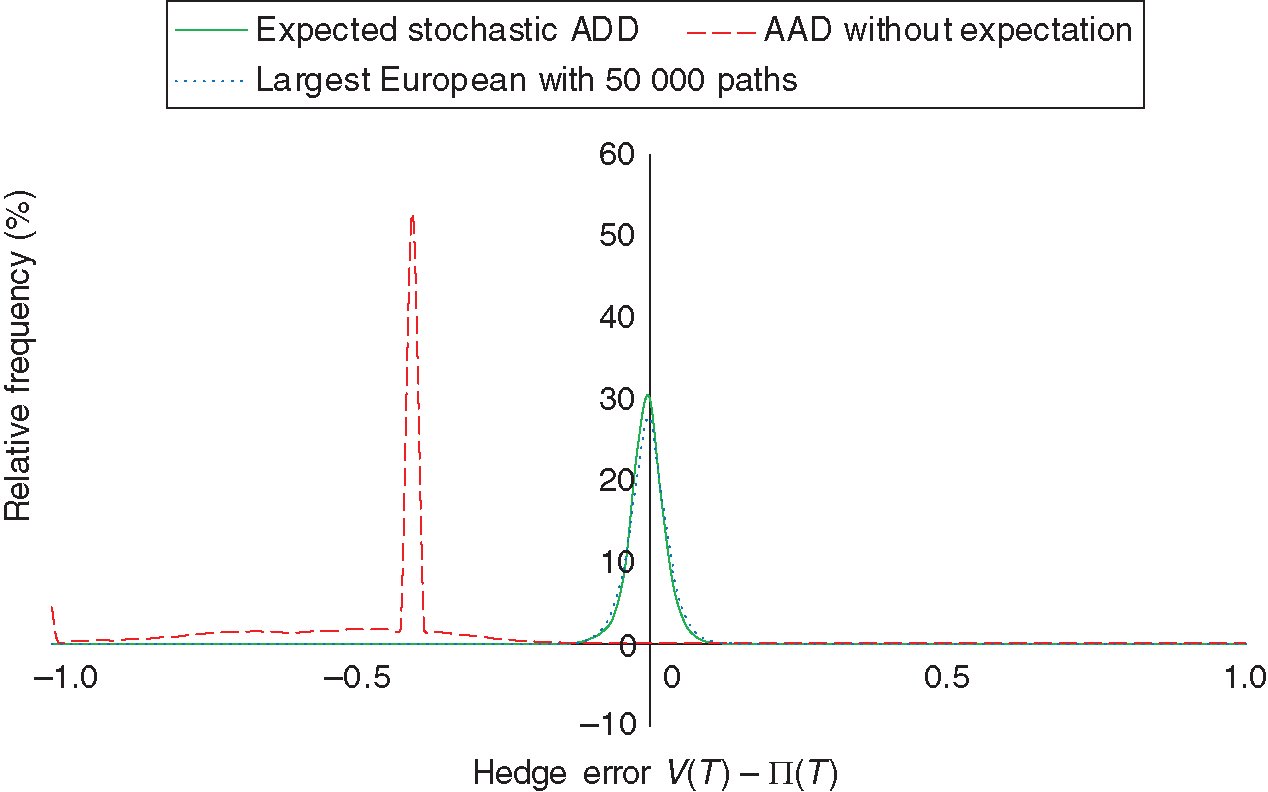 Distribution of the hedge error. We show the distribution of the hedge error ... for the delta hedge of a European option (blue) and the delta hedge of the Bermudan option (green), both calculated using the expected stochastic automatic differentiation. We also depict the wrong result we get if we omit the conditional expectation step in the calculation of forward sensitivity (red).