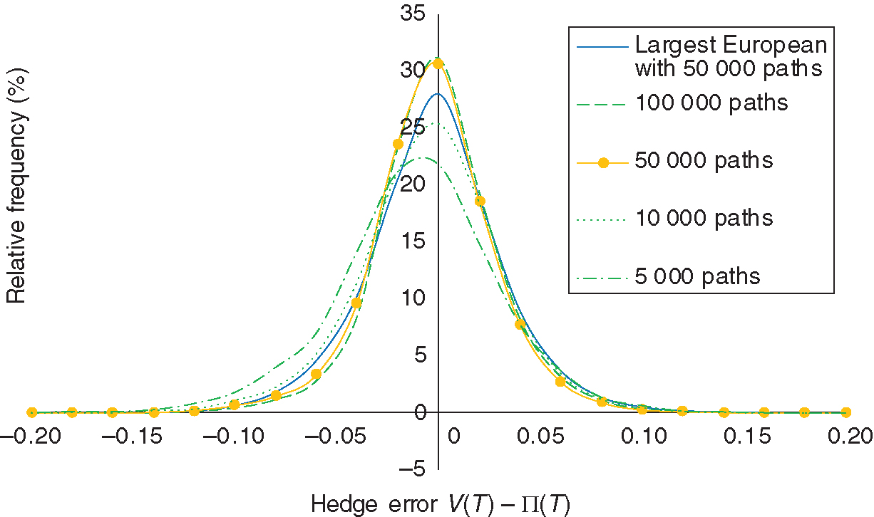 Distribution of the hedge error. We show the distribution of the hedge error ... for the delta hedge of a European option (blue) and the delta hedge of the Bermudan option (green, orange), both calculated using expected stochastic automatic differentiation. For the European option we use 50\,000 paths; for the Bermudan option we use different numbers of paths.