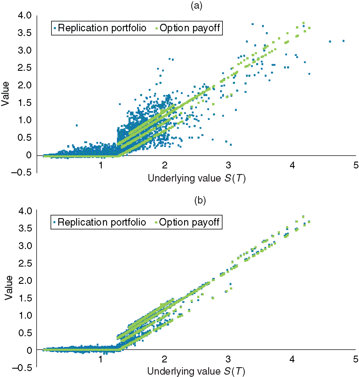 Final payoff V(T) and the replication portfolio ... as a function of the underlying value ... at exercise time tau. (a) Poor choice of basis functions. (b) Smarter choice of basis functions. The plot shows the points ... (green) and ... (blue) for a set of sampling paths .... The replication portfolio is determined using a delta hedge, where delta is calculated using expected stochastic automatic backward differentiation. In part (a), the basis function for the expectation conditional ... is a function of S(t). In part (b), the basis function for the conditional expectation ... is a function of ....