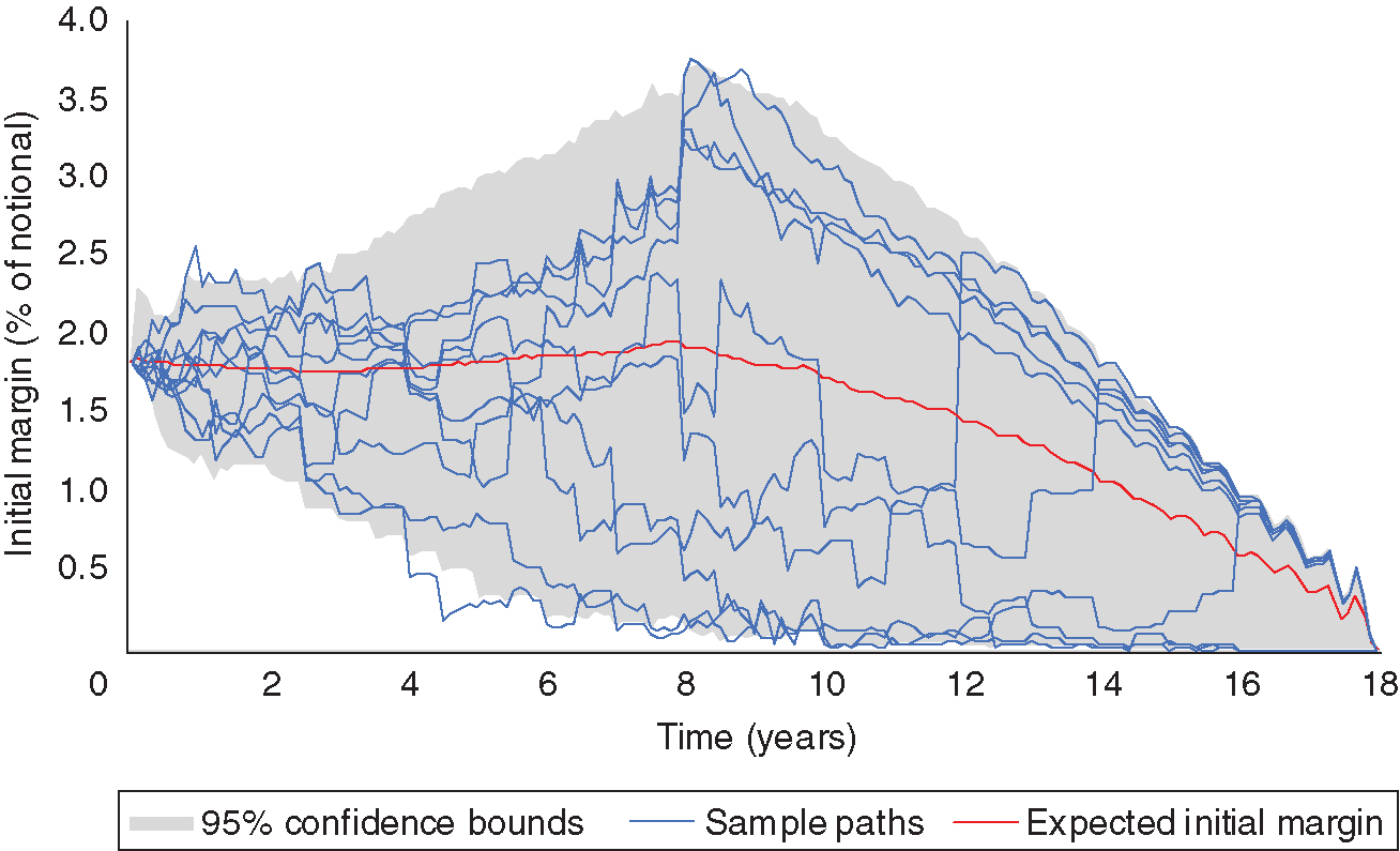 Forward initial margin of a Bermudan callable using a Libor market model for the simulation, stochastic AAD for the forward sensitivities and ISDA SIMM for the initial margin. At call dates, the Bermudan exercises into a swap, and on those paths the initial margin jumps to the classic initial margin of a swap. We depict a small selection of the sample path in blue, with the average in red and the standard deviation in gray.