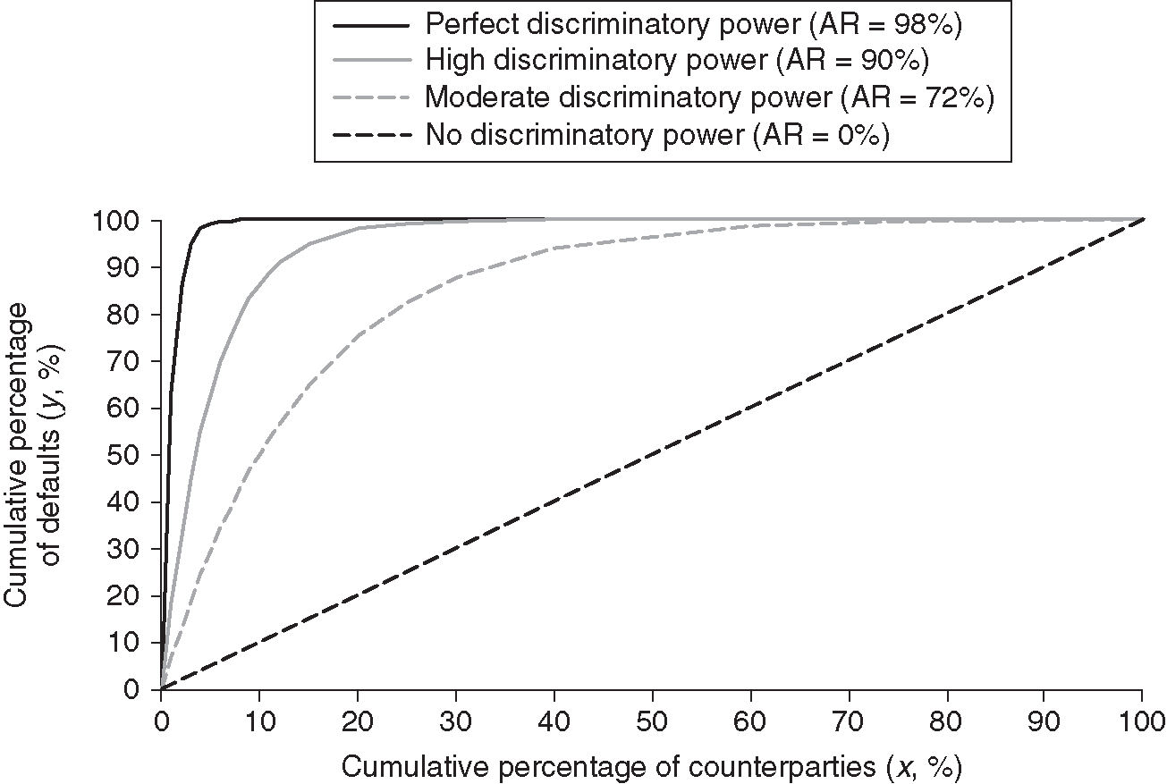 CAP for a credit scoring model with perfect, high, moderate or no discriminatory power.