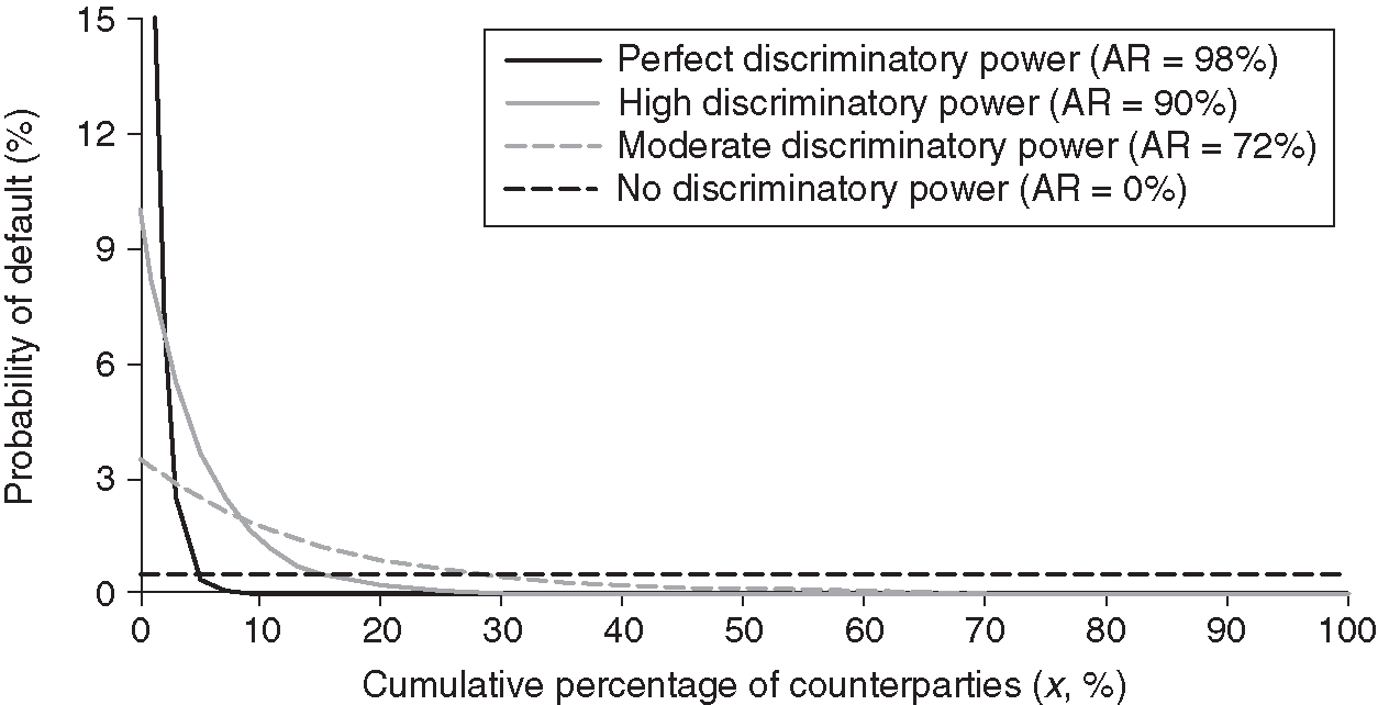 PD, derived from the CAP with perfect, high, moderate or no discriminatory power.