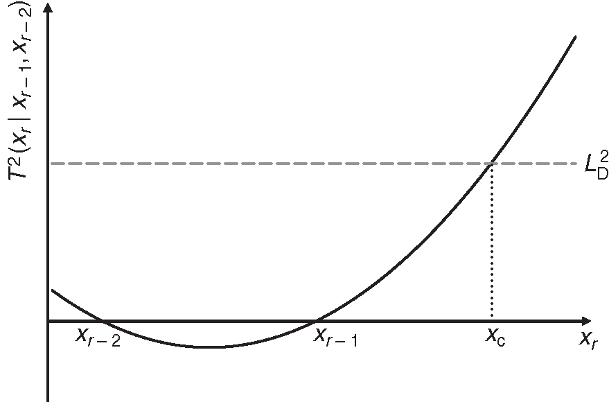 The test statistics ... as a function of x-sub-r. When x-sub-r equals a critical value ..., the test statistics equals ....