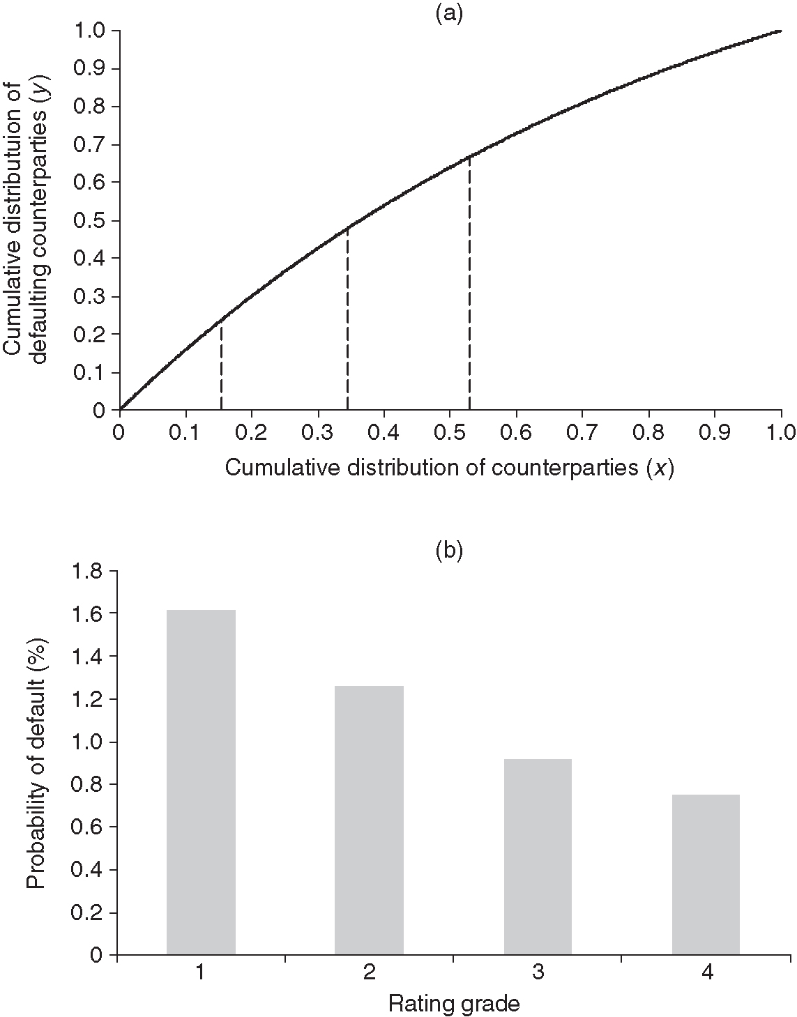 CAP (part (a)) and default probabilities per rating (part (b)), constructed from 100 000 counterparties (scoring model 1 with AR=18% and ...). The dashed lines in the CAP represent the partitioning of the x-axis into distinct rating grades, resulting from the mapping algorithm. The regression of the CAP gives a ... of 99.95%.