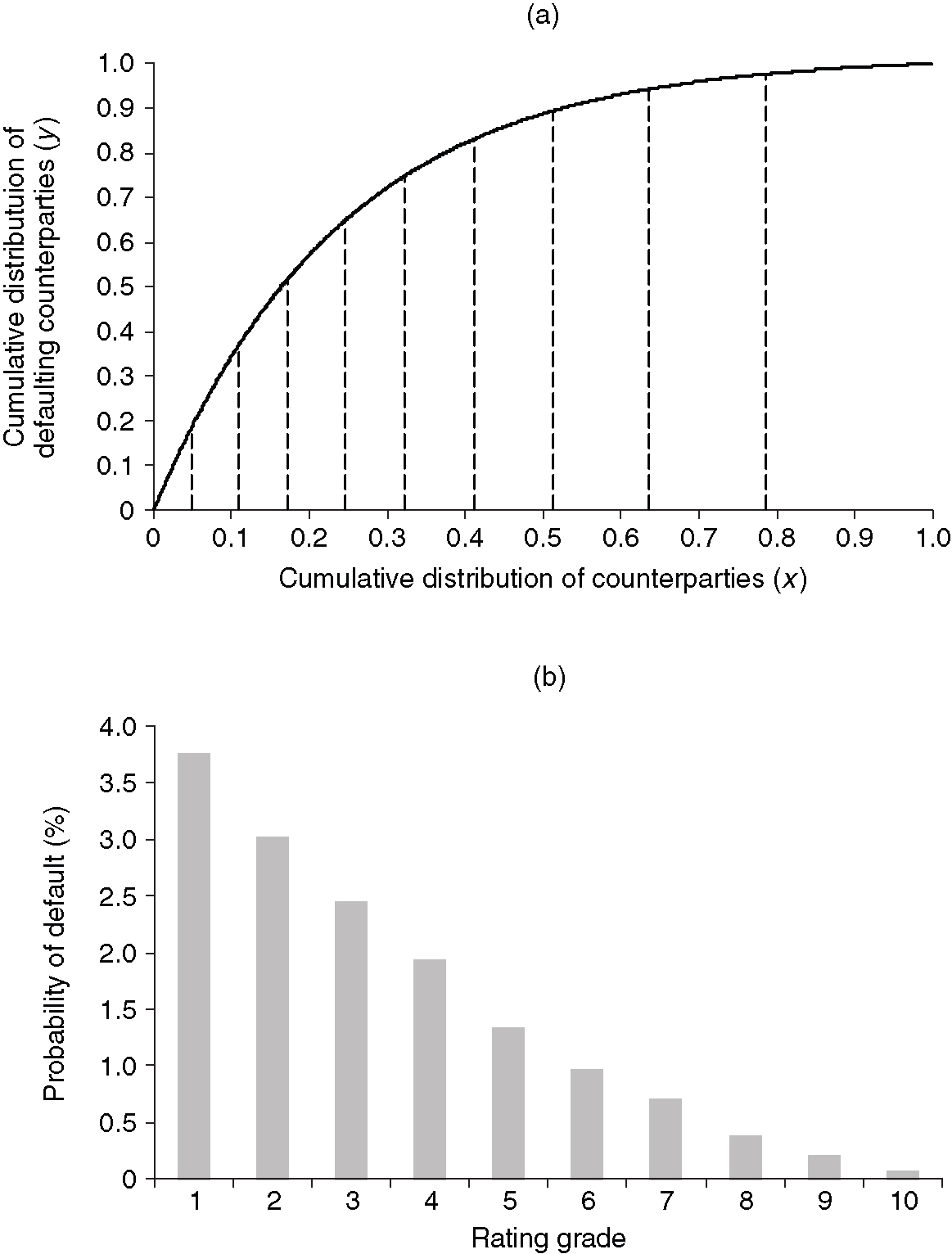 CAP (part (a)) and default probabilities per rating (part (b)), constructed from 100 000 counterparties (scoring model 1 with AR=56% and ...). The dashed lines in the CAP represent the partitioning of the x-axis into distinct rating grades, resulting from the mapping algorithm. The regression of the CAP gives a ... of 99.92%.