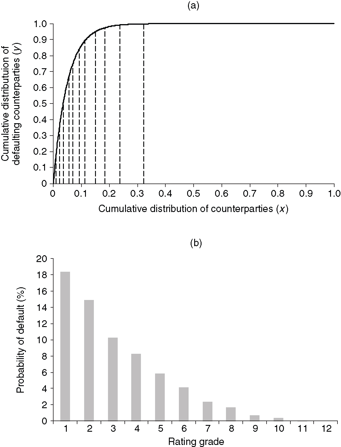 CAP (part (a)) and default probabilities per rating (part (b)), constructed from 100 000 counterparties (scoring model 1 with AR=91% and ...). The dashed lines in the CAP represent the partitioning of the x-axis into distinct rating grades, resulting from the mapping algorithm. The regression of the CAP gives a ... of 99.97%.