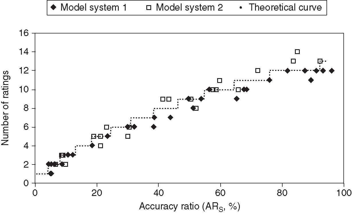 Number of rating grades (...) versus the ... for scoring model 1, scoring model 2 and the theoretical model, based on iterating (...).