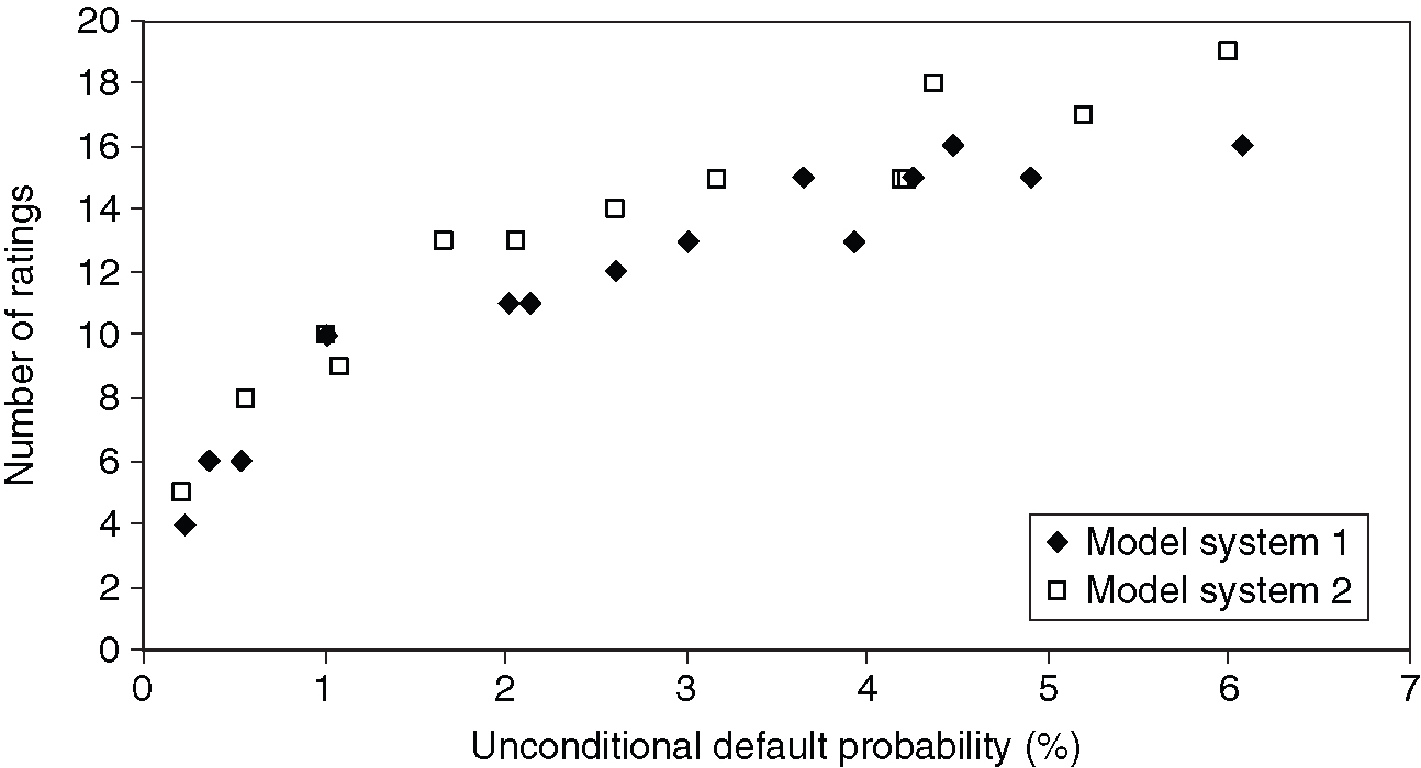 Number of rating grades (...) versus the unconditional probability of default (...) for scoring model 1 and scoring model 2, based on simulating 100 000 counterparties.